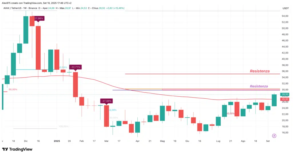 Avalanche (AVAX) - weekly 11 settembre 2025