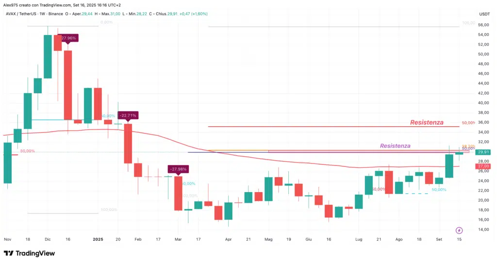 Avalanche (AVAX) - weekly 17 settembre 2025