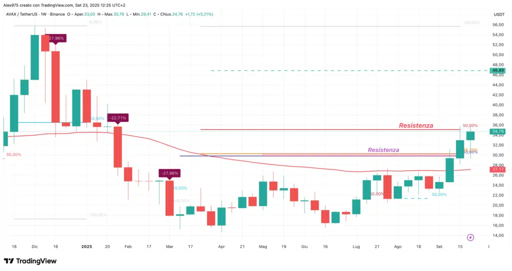 Avalanche (AVAX) - weekly 23 settembre 2025