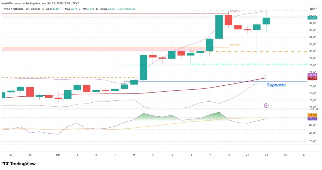 Avalanche (AVAX) - daily 23 settembre 2025