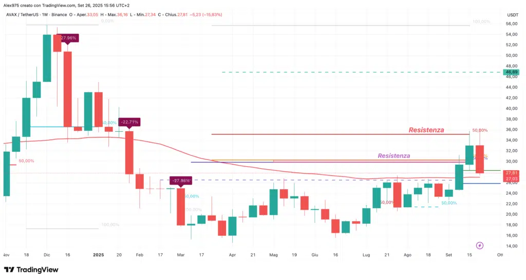 Avalanche (AVAX) – weekly 26 settembre 2025
