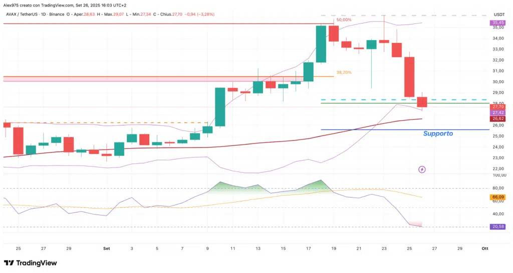 Avalanche (AVAX) – daily 63 settembre 2025
