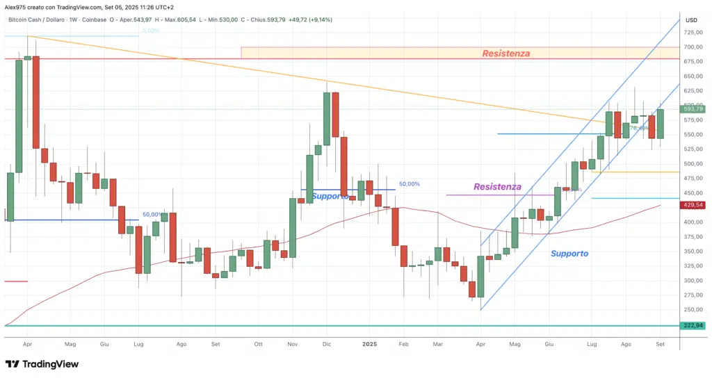 Bitcoin Cash (BCH) - weekly 05 settembre 2025