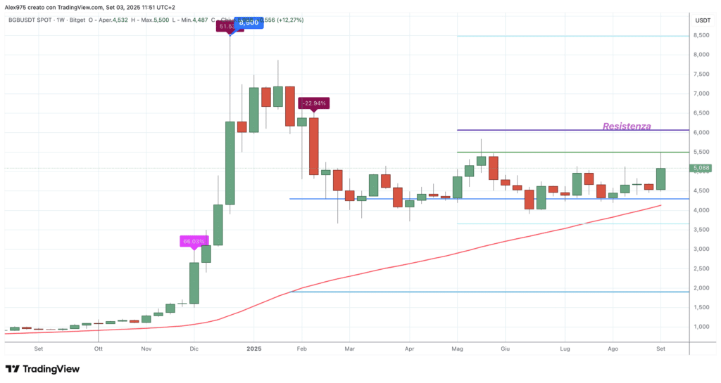 Bitget Token ($BGB) - weekly 03 settembre 2025