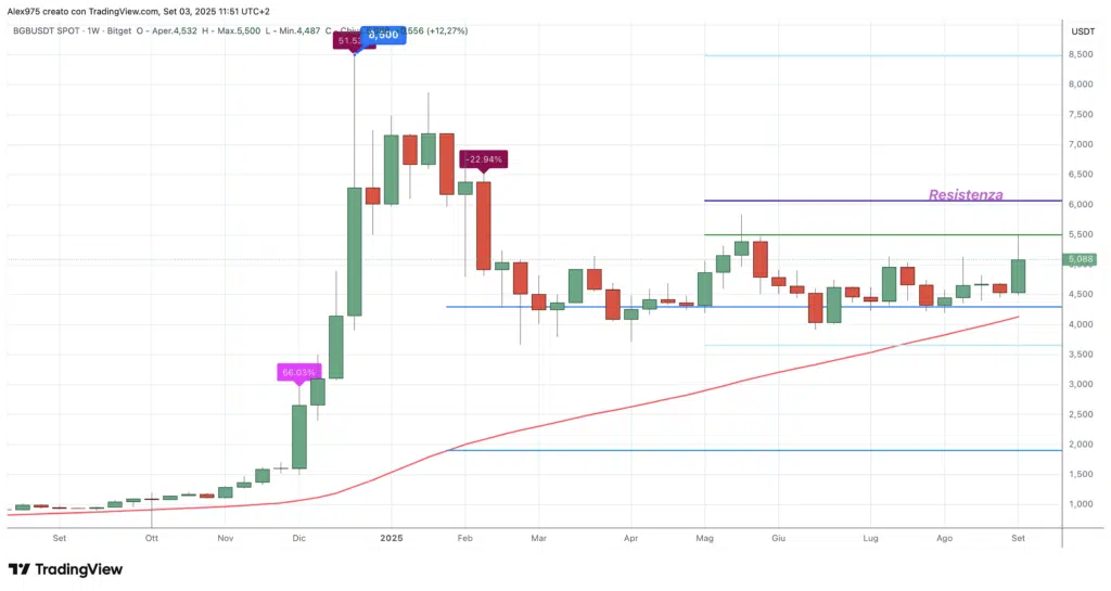 Bitget Token ($BGB) - weekly 03 settembre 2025