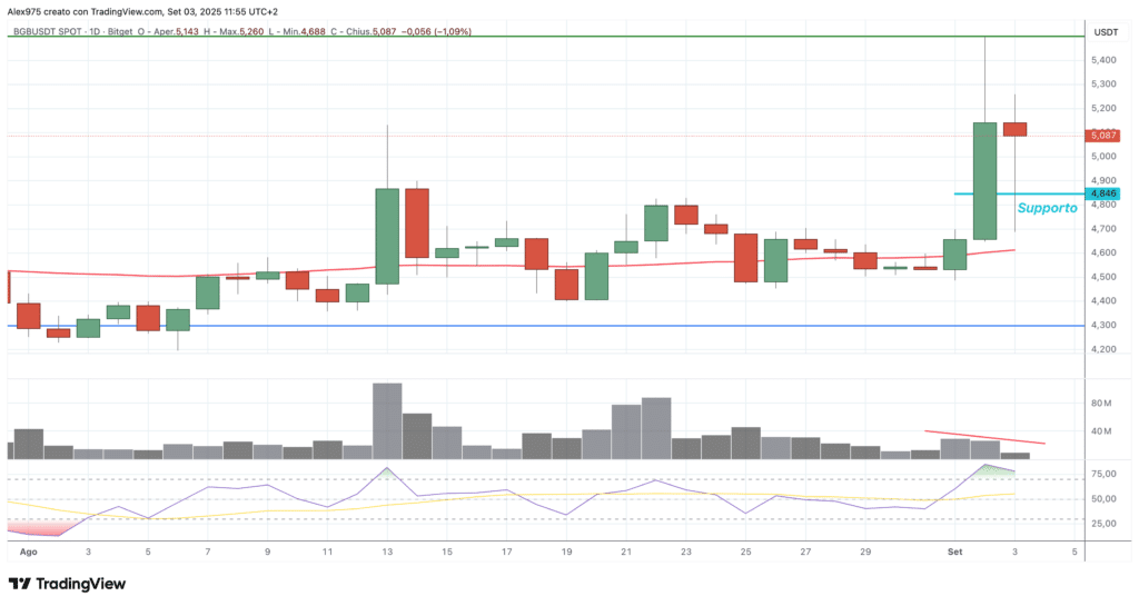 Bitget Token ($BGB) - daily 03 settembre 2025