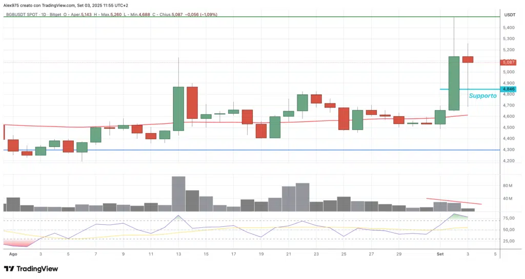 Bitget Token ($BGB) - daily 03 settembre 2025