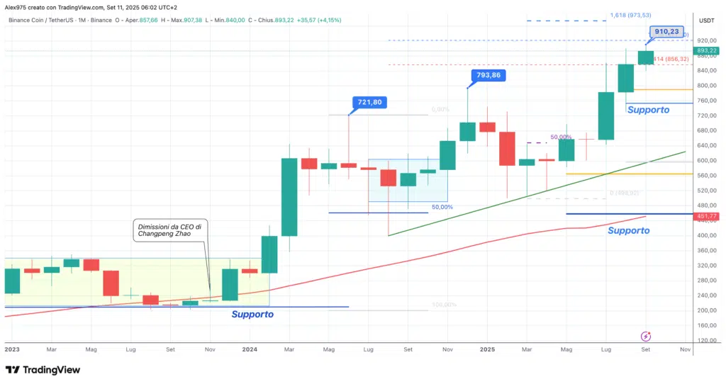 Binance Coin (BNB) - Monthly Settembre 2025