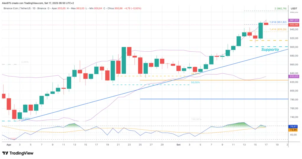 Binance Coin (BNB) - weekly 17 agosto 2025
