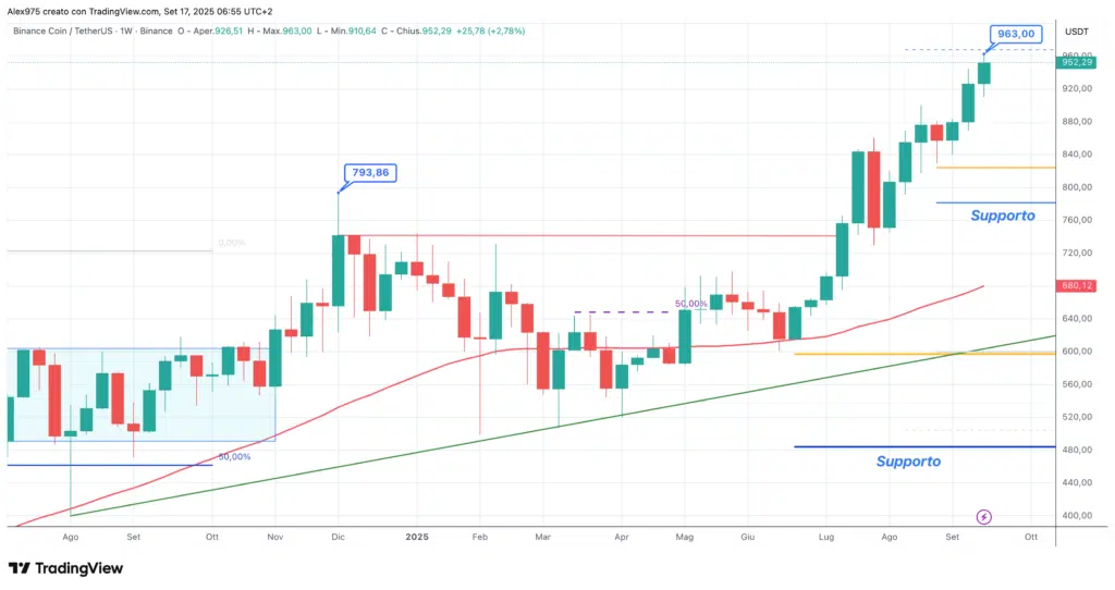 Binance Coin (BNB) - daily 17 agosto 2025