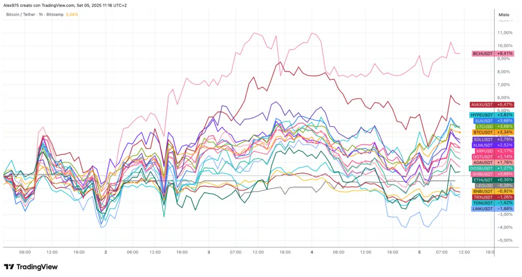 Crypto Top 20 in Settembre