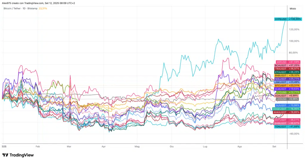 Crypto Top 20 YTD