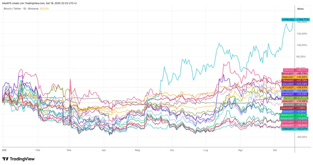 Andamento crypto Top 20 YTD