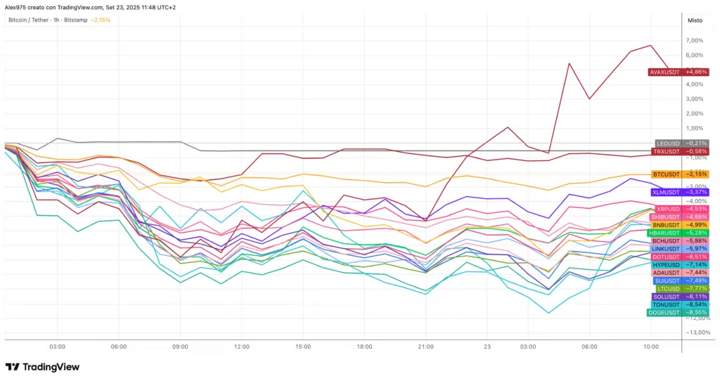 Crypto TOP 20 1H dal 22 settembre 2025