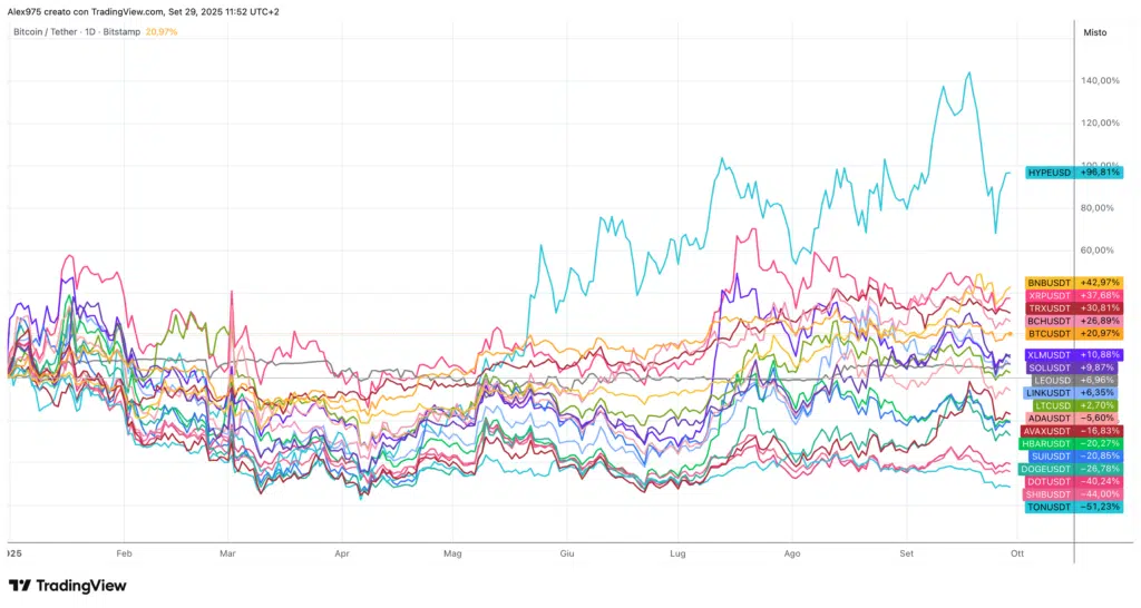 Top 20 YTD