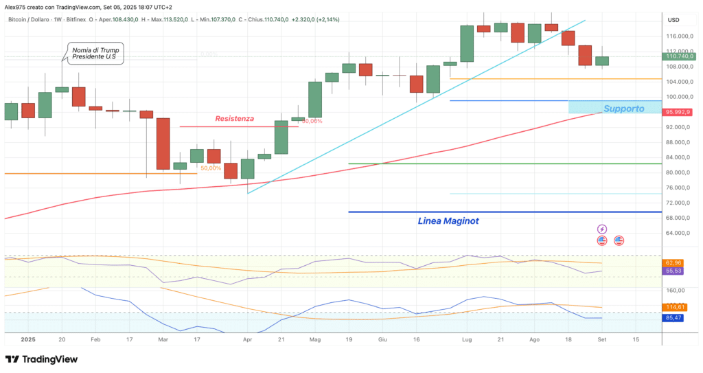 Bitcoin (BTC) - weekly 06 settembre 2025