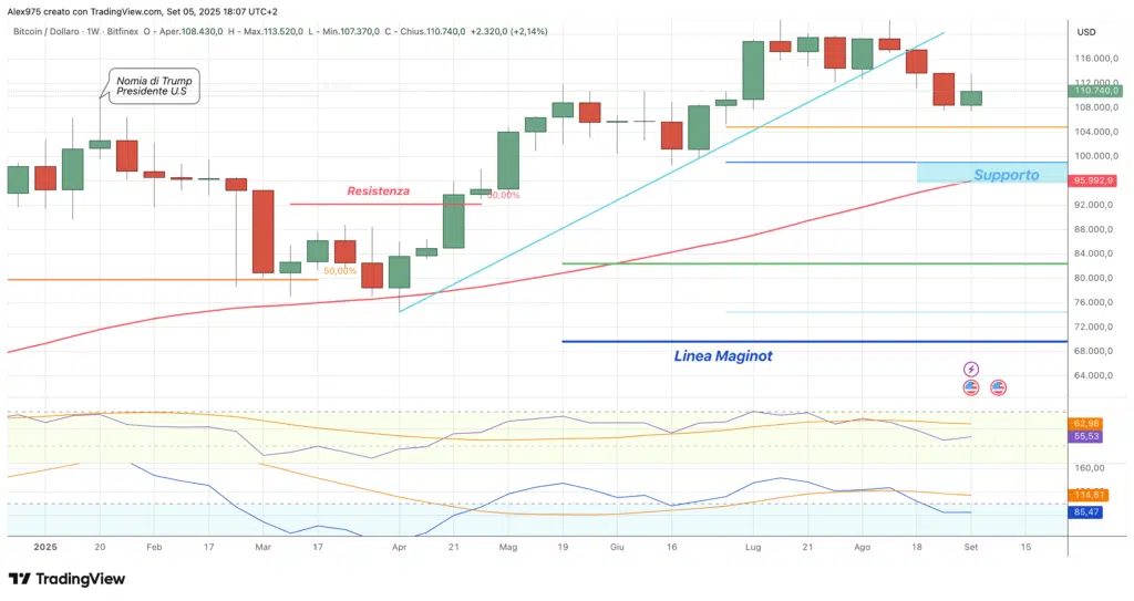 Bitcoin (BTC) - weekly 06 settembre 2025