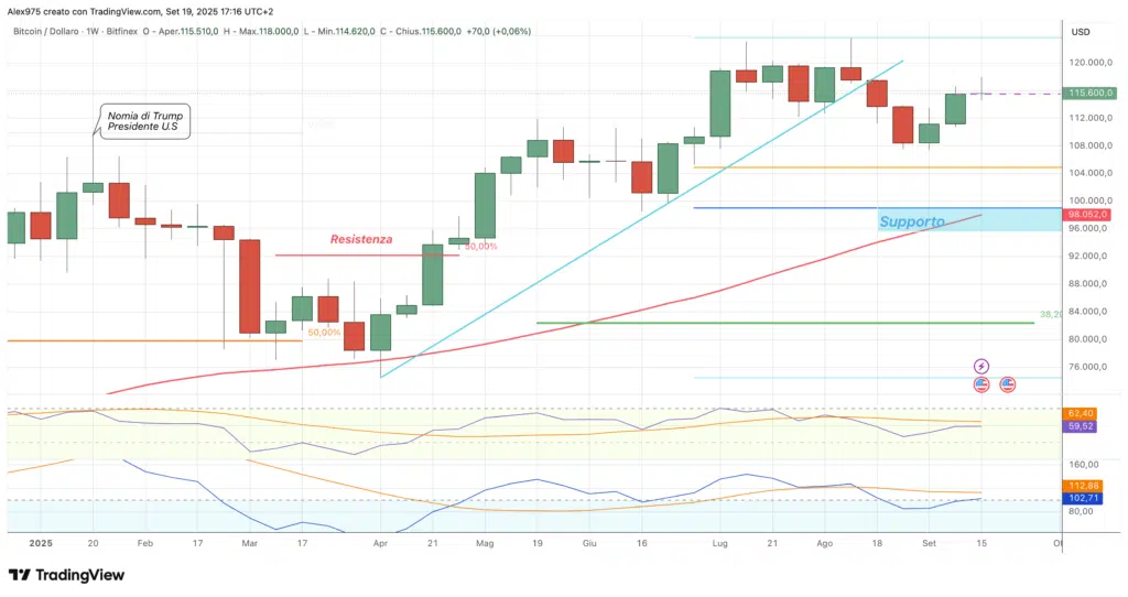 Bitcoin (BTC) - weekly 19 settembre 2025