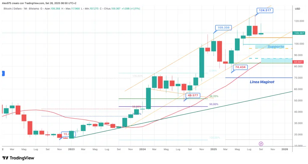Bitcoin (BTC) - Monthly settembre 2025