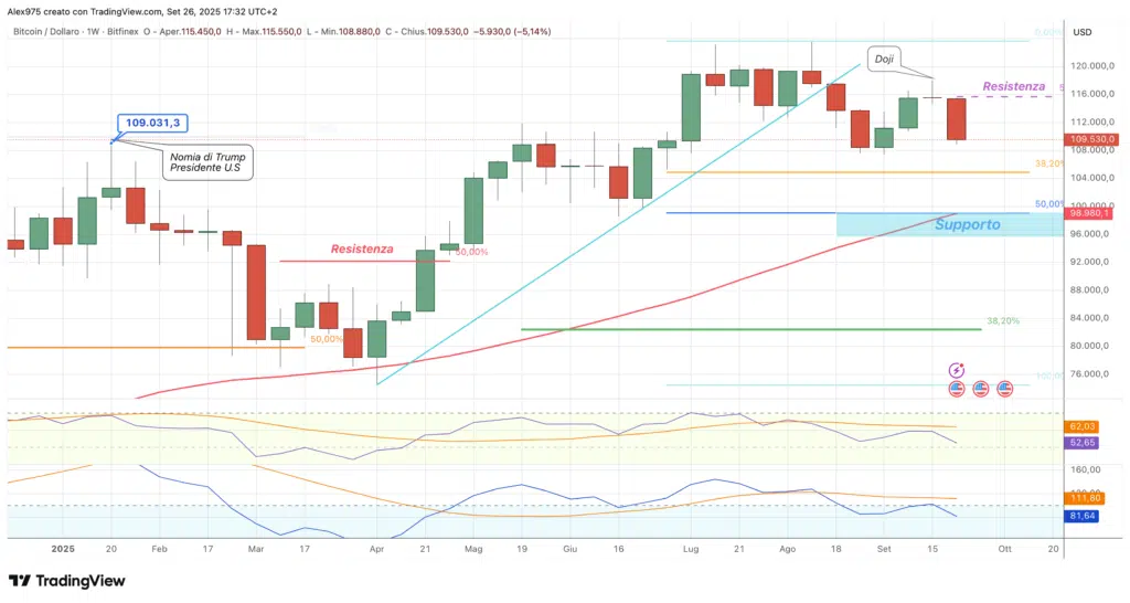 Bitcoin (BTC) - weekly 27 settembre 2025