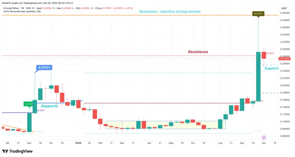 Cronos (CRO) - weekly 04 agsoto 2025