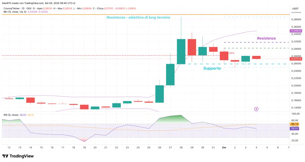 Cronos (CRO) - daily 04 agsoto 2025