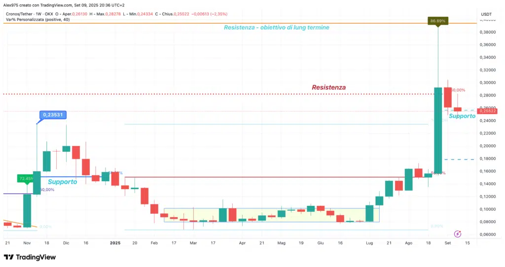 Cronos (CRO) - weekly 10 settembre 2025