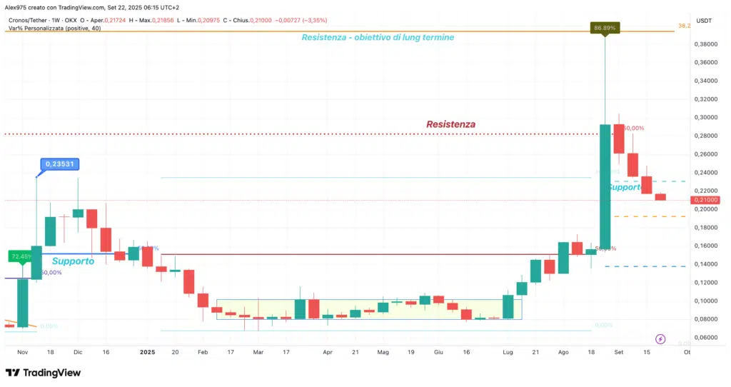 Cronos (CRO) - weekly 22 -09 - 2025