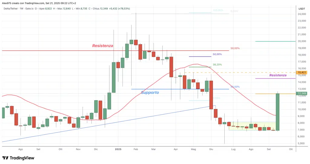 DeXe (DEXE) - weekly 21 settembre 2025