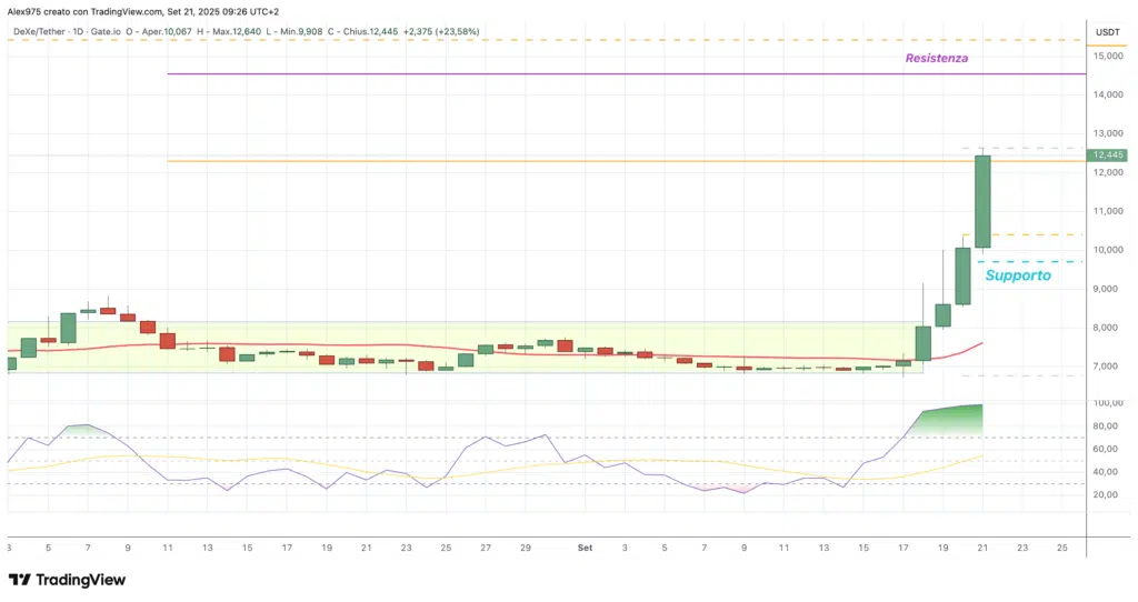 DeXe (DEXE) - daily 21 settembre 2025