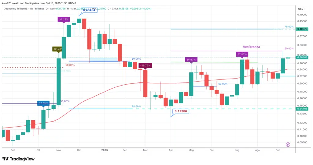 Dogecoin (DOGE) - weekly 18 settembre 2025