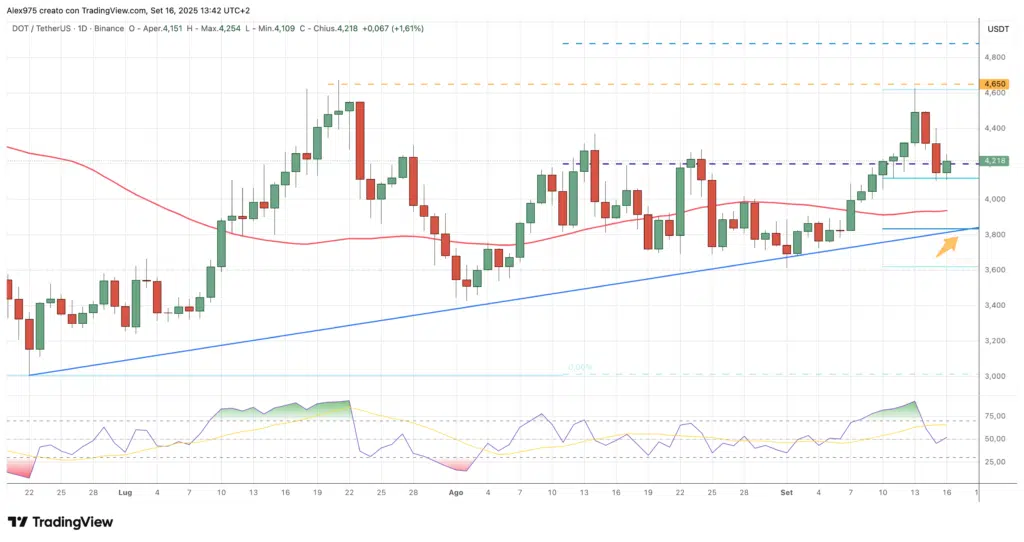 Polkadot (DOT) - daily 16 settembre 2025