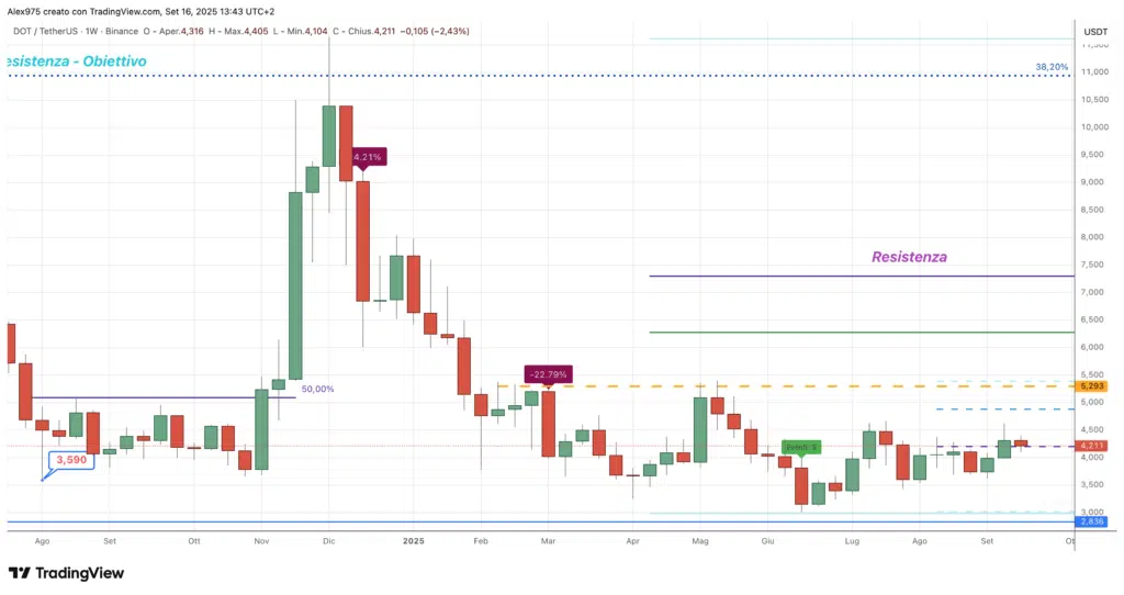 Polkadot (DOT) - weekly 16 settembre 2025