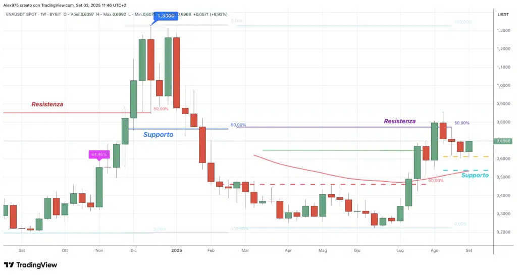 Ethena (ENA) - weekly 02 settembre 2025