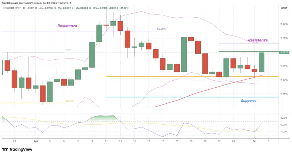 Ethena (ENA) - daily 02 settembre 2025