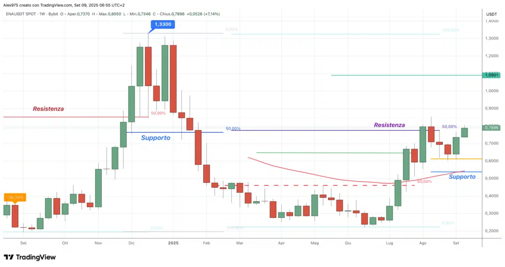 Ethena (ENA) - weekly 09 settembre 2025