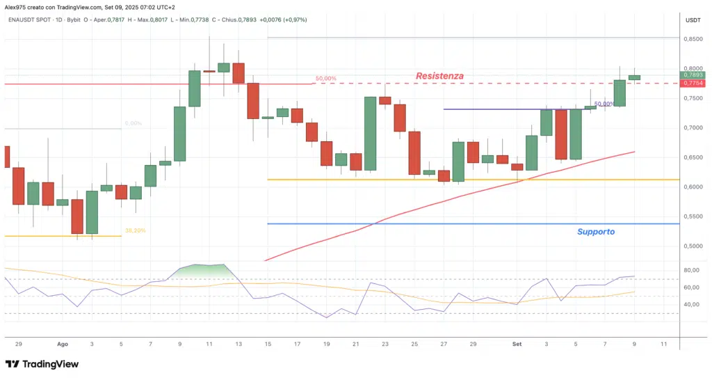 Ethena (ENA) - daily 09 settembre 2025