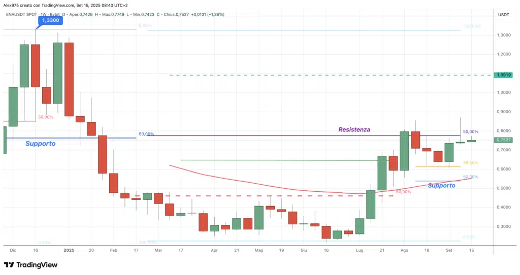 Ethena (ENA) - weekly 15 settembre 2025