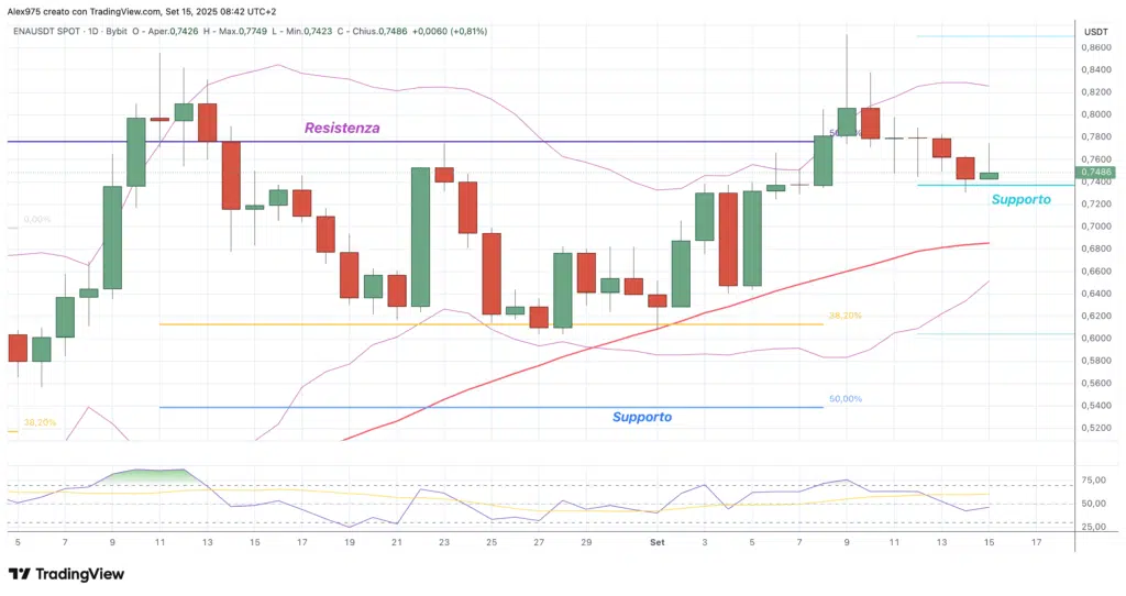 Ethena (ENA) - daily 15 settembre 2025