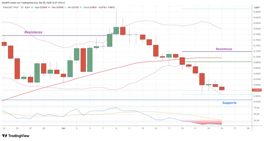 Ethena (ENA) - daily 25 Settembre 2025