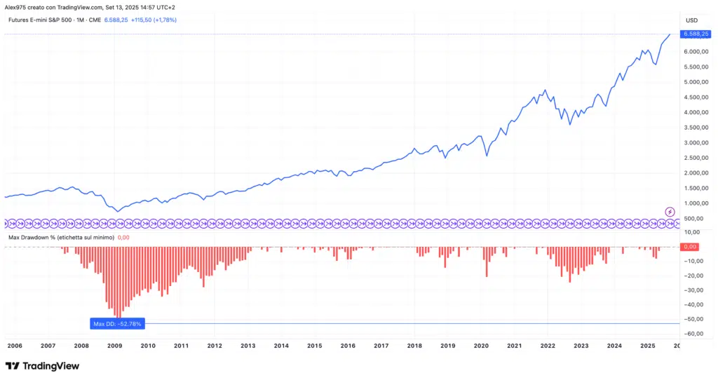 S&P500 - drawdown storici dal 2008
