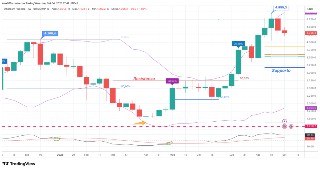 Ethereum (ETH) - weekly 05 settembre 2025