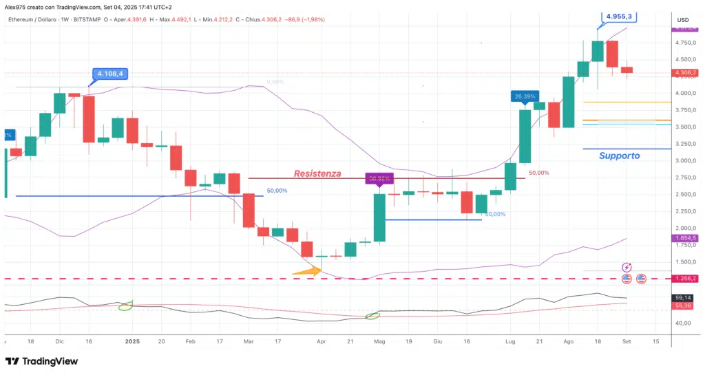 Ethereum (ETH) - weekly 05 settembre 2025