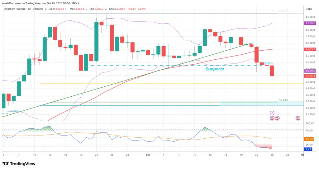 Ethereum (ETH) - daily 25 settembre 2025