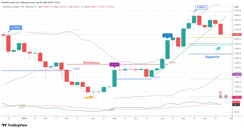 Ethereum (ETH) - weekly 25 settembre 2025