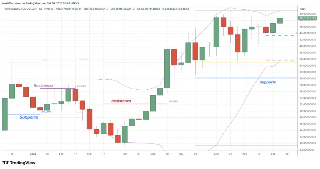 Hyperliquid (HYPE) - 08 weekly 2025