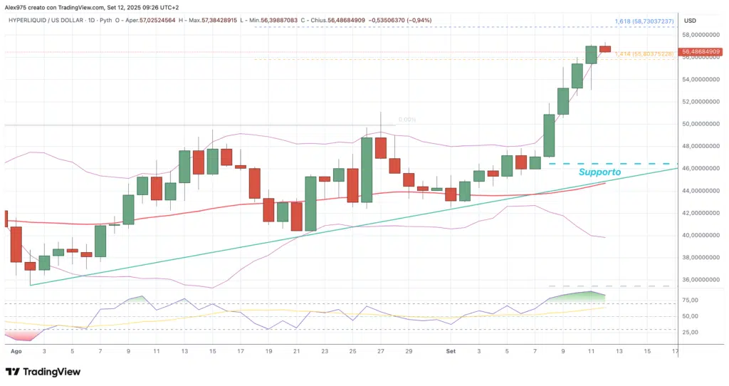 Hyperliquid (HYPE) - weekly 12 settembre 2025