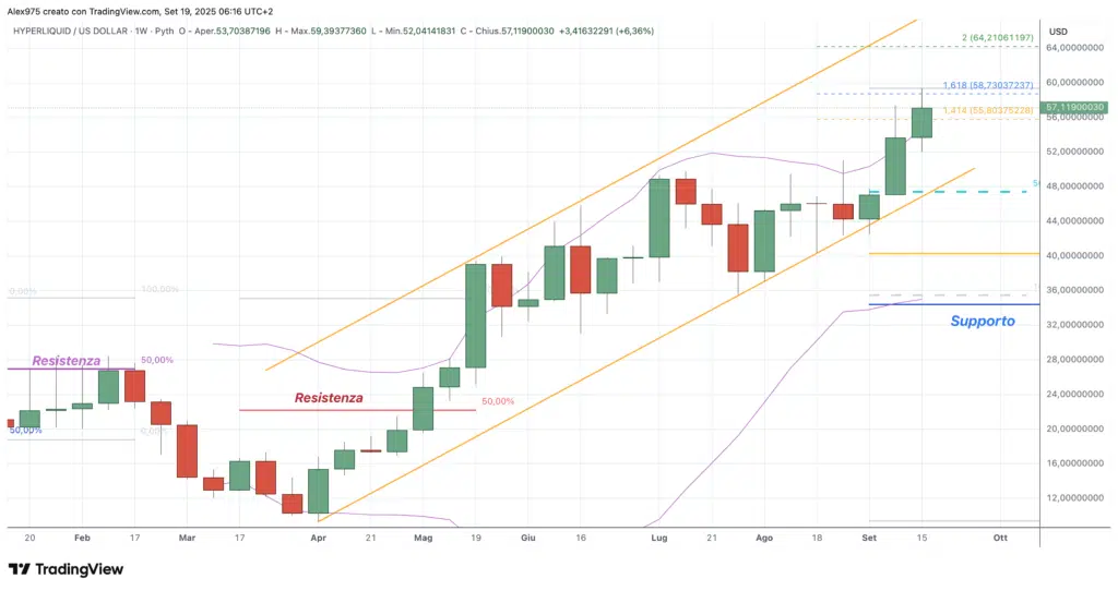 Hyperliquid (HYPE) - 19 weekly settembre 2025