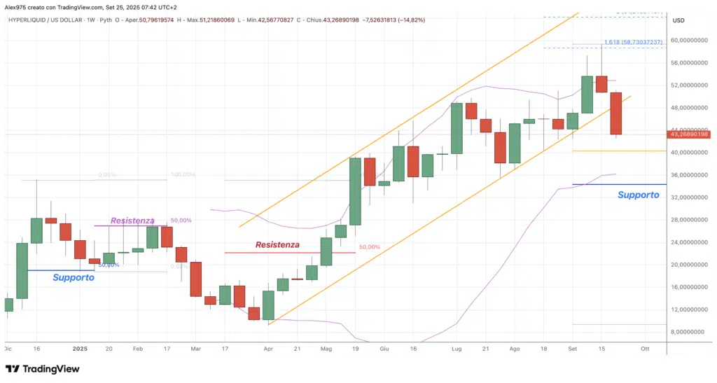 Hyperliquid (HYPE) - weekly 25 settembre 2025