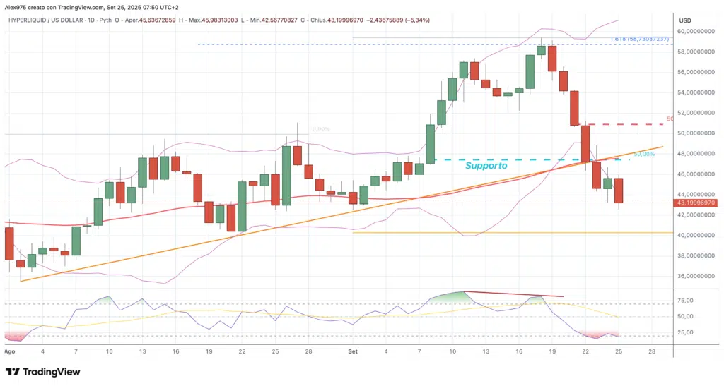 Hyperliquid (HYPE) - daily 25 settembre 2025